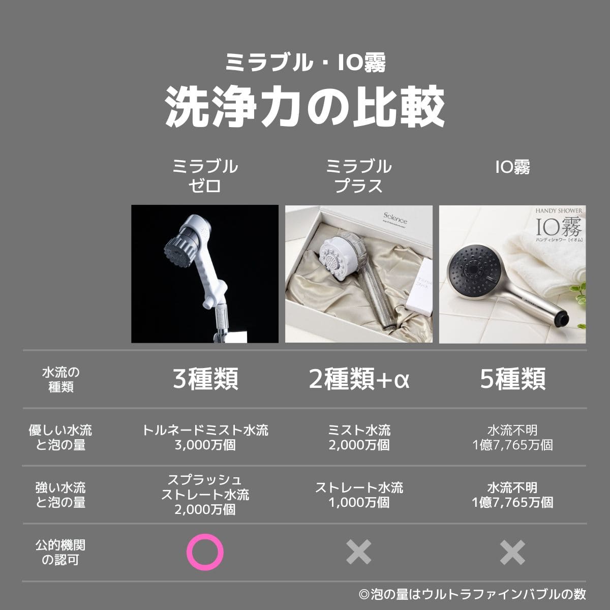 洗浄力の比較ミラブル・IO霧比較