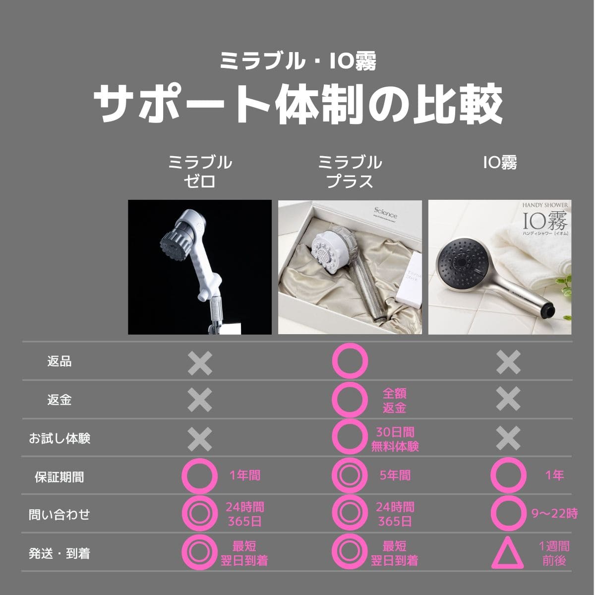 サポート体制の比較｜ミラブル・IO霧