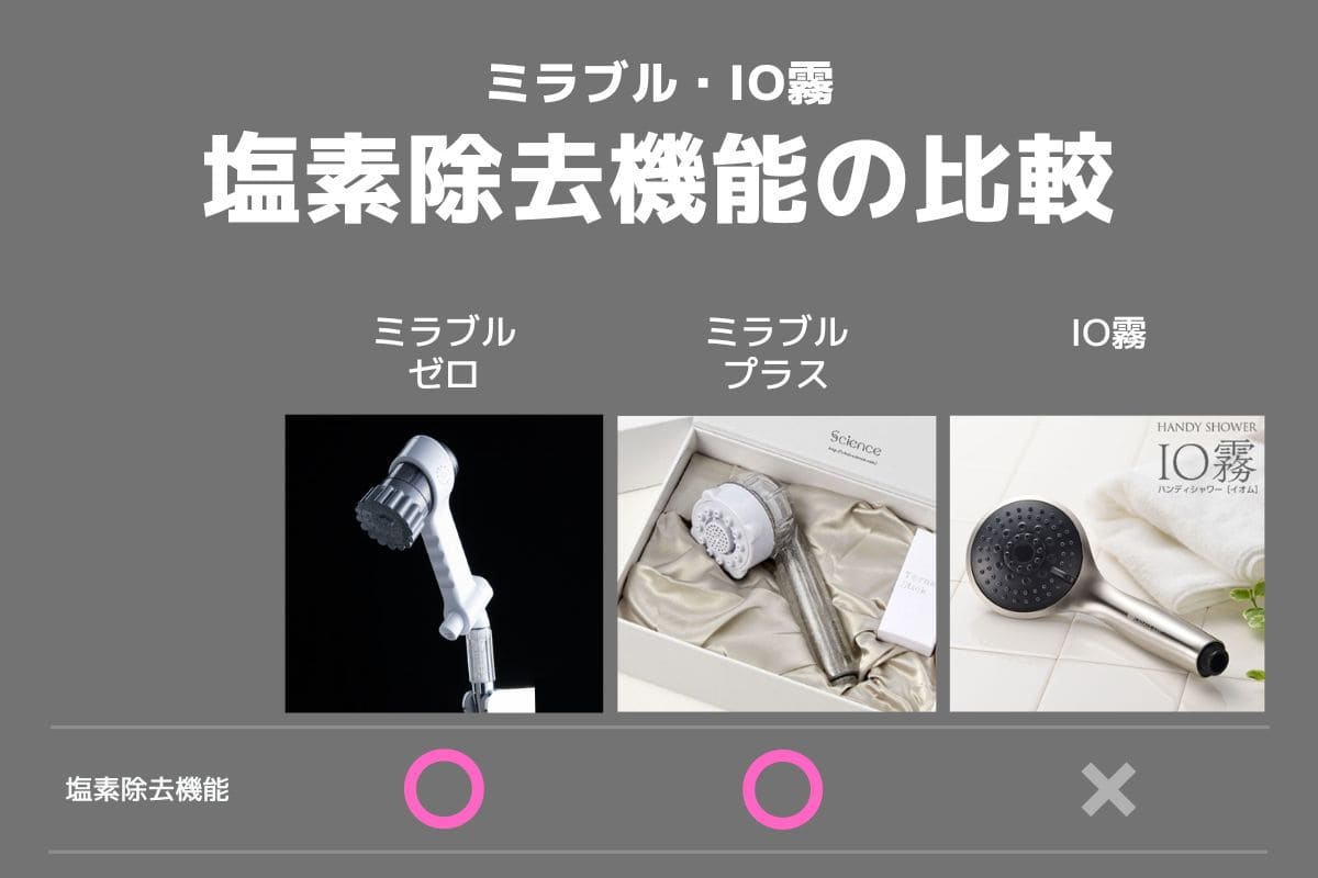 塩素除去機能の比較｜ミラブル・IO霧