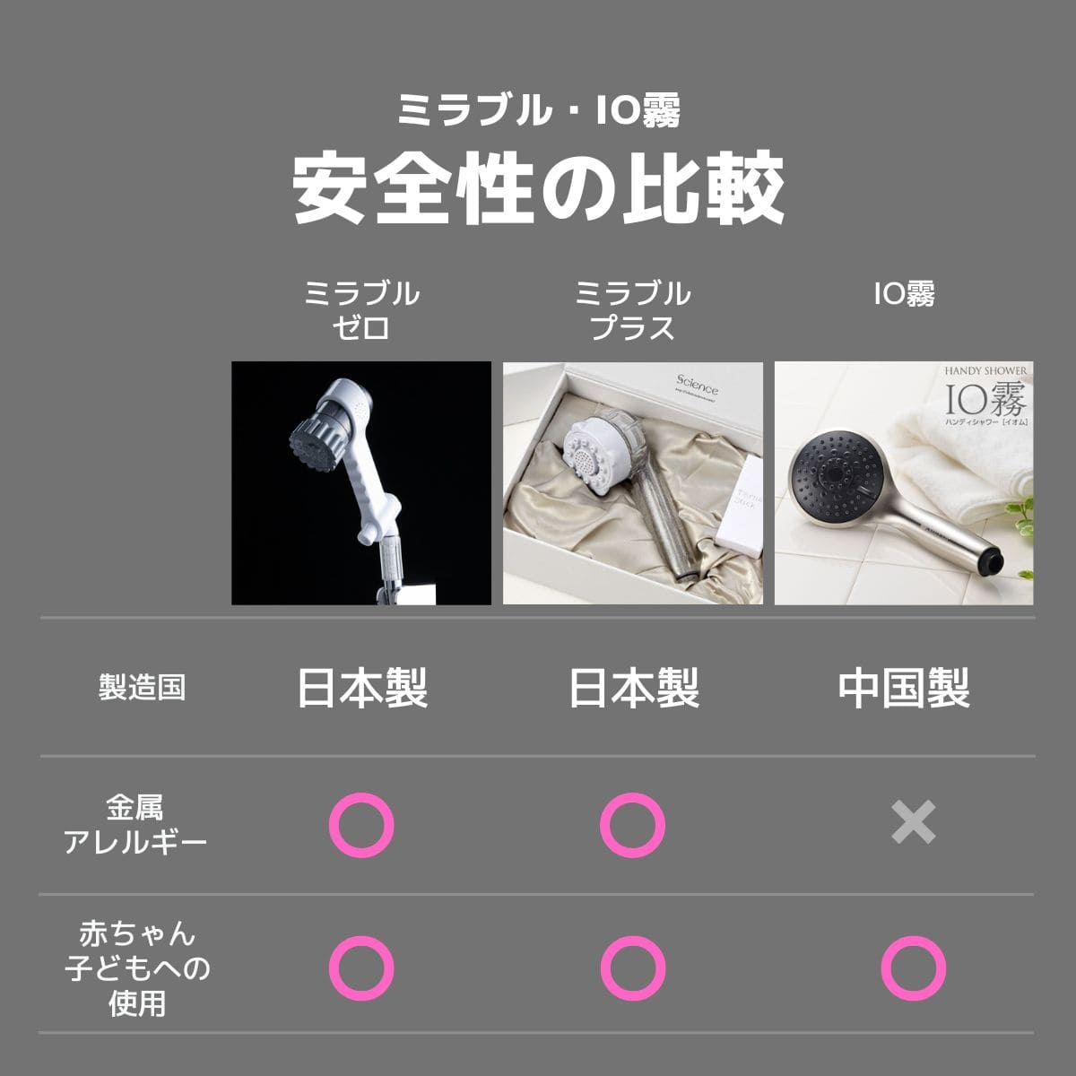 安全性の比較｜ミラブル・IO霧
