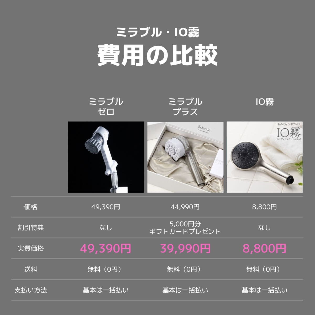本体価格の比較｜ミラブル・IO霧
