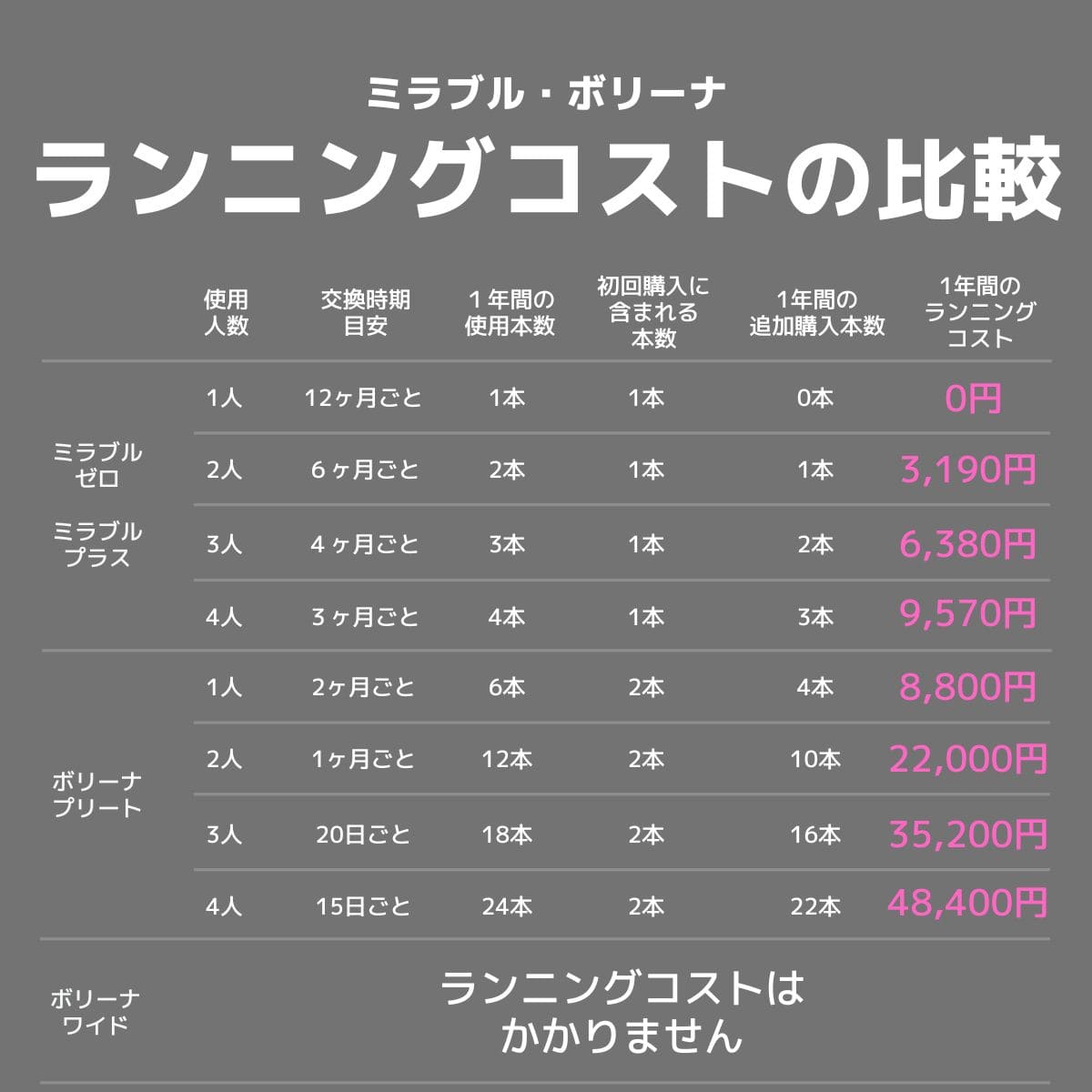 ランニングコストの比較｜ミラブル・ボリーナ
