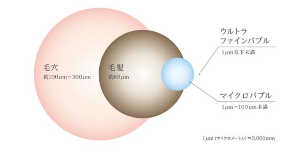 洗浄力｜リファファインバブルDIA（ダイア）