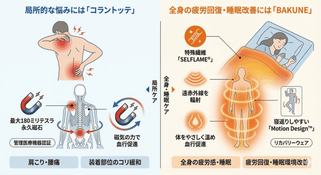コラントッテとBAKUNEの比較 図解