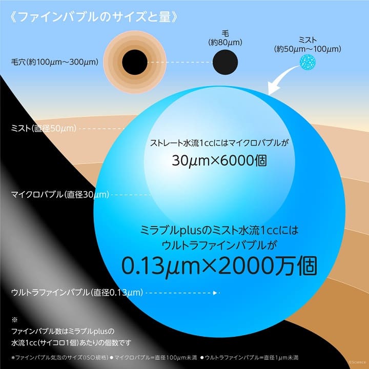 ミラブルは加齢臭に効果ある？臭いの原因を根本から改善し加齢臭を抑えます　ウルトラファインバブルの正体