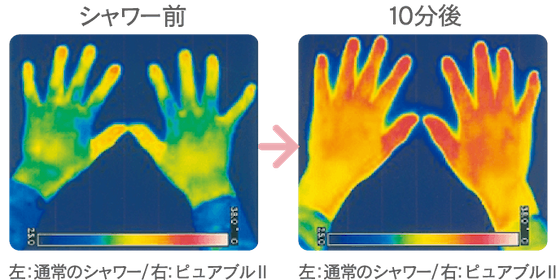 ピュアブルⅡ温浴効果の比較