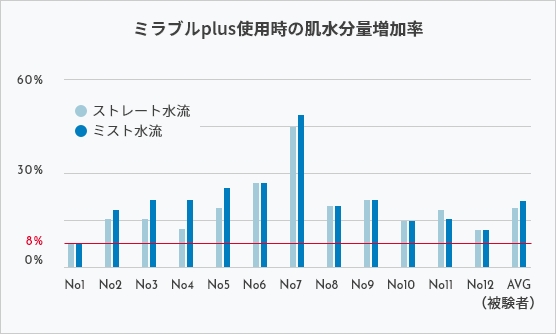 ミラブルプラス保湿効果の比較