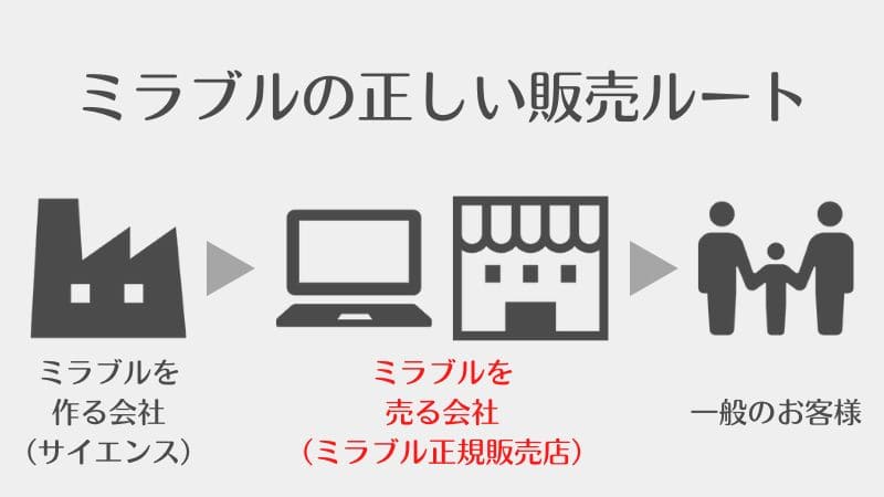 本物のミラブルを購入するための正しい販売ルート